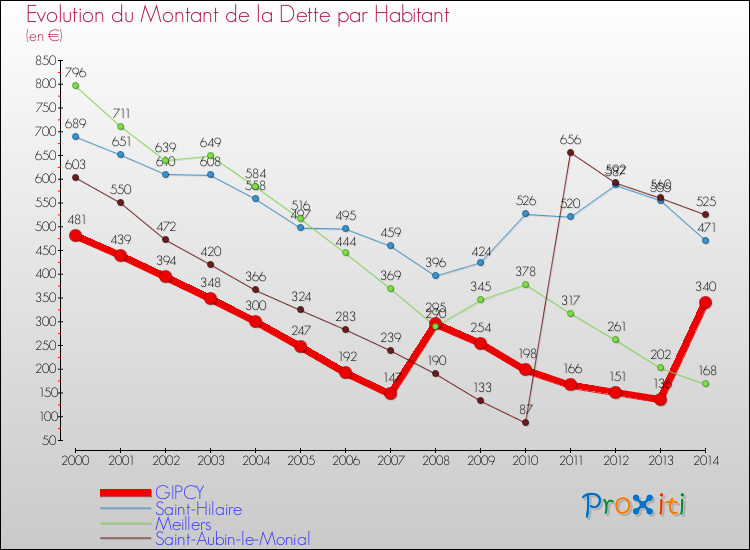 Evolution de la dette par habitant pour la commune de GIPCY et les communes proches de 2000 à 2014 Comparaison de la dette par habitant pour GIPCY et les communes voisines de 2000 à 2014