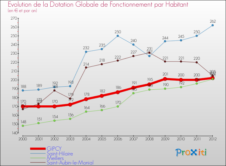 Evolution et montant de la dotation globale de fonctionnement par Habitant pour GIPCY et les communes proches Comparaison des dotations globales de fonctionnement par habitant pour GIPCY et les communes voisines