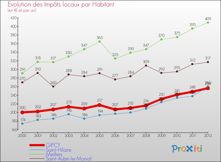 Evolution et montant des impôts locaux par Habitant pour GIPCY et les communes proches Comparaison des impôts locaux par habitant pour GIPCY et les communes voisines