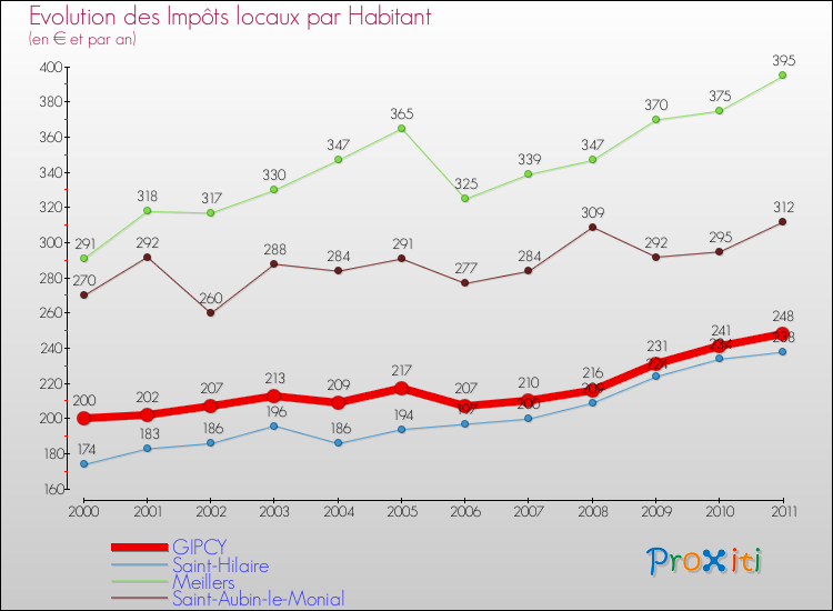 Evolution et montant des impôts locaux par Habitant pour GIPCY et les communes proches Comparaison des impôts locaux par habitant pour GIPCY et les communes voisines