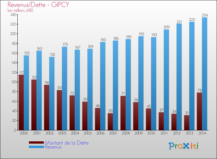 Evolution comparée de la dette et des revenus pour la commune de GIPCY de 2000 à 2014 Comparaison de la dette et des revenus pour GIPCY de 2000 à 2014