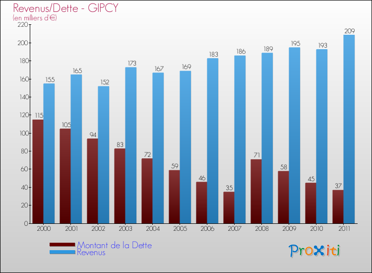 Evolution comparée de la dette et des revenus pour la commune de GIPCY de 2000 à 2011 Comparaison de la dette et des revenus pour GIPCY de 2000 à 2011