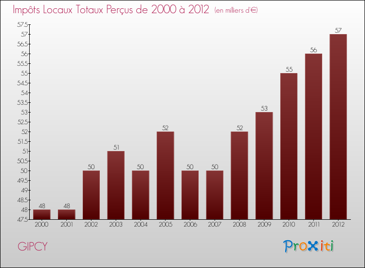 Evolution des Impôts Locaux pour la commune de GIPCY de 2000 à 2012 Evolution des Impôts Locaux pour GIPCY de 2000 à 2012