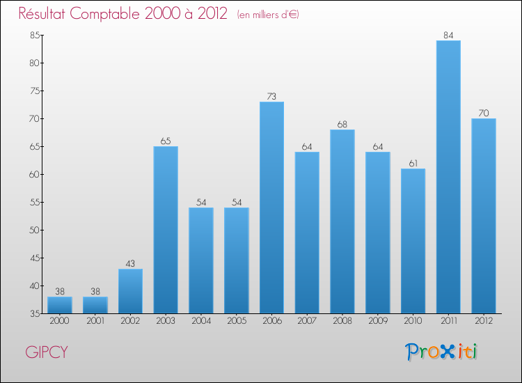 Evolution du résultat comptable pour la commune de GIPCY de 2000 à 2012 Evolution du résultat comptable pour GIPCY de 2000 à 2012