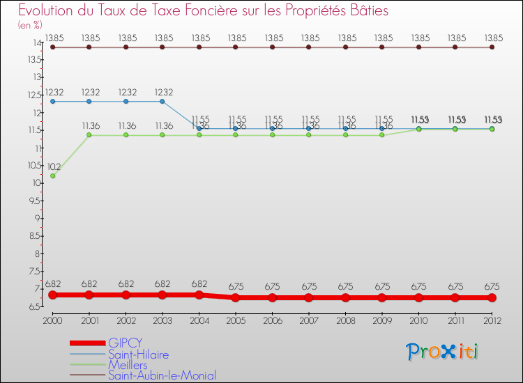 Evolution du taux de la taxe foncière sur le bati pour GIPCY et les communes proches de 2000 à 2012 Comparaison des taux de taxe foncière sur le bati pour GIPCY et les communes voisines de 2000 à 2012