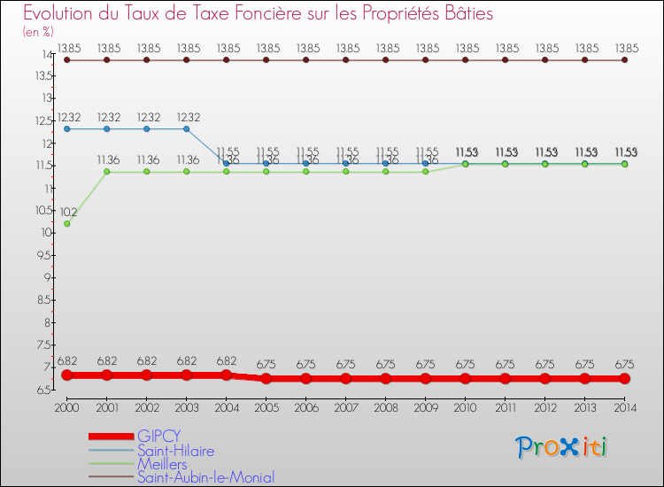 Evolution du taux de la taxe foncière sur le bati pour GIPCY et les communes proches de 2000 à 2014 Comparaison des taux de taxe foncière sur le bati pour GIPCY et les communes voisines de 2000 à 2014