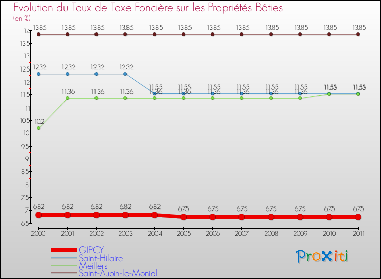 Evolution du taux de la taxe foncière sur le bati pour GIPCY et les communes proches Comparaison des taux de taxe foncière sur le bati pour GIPCY et les communes voisines