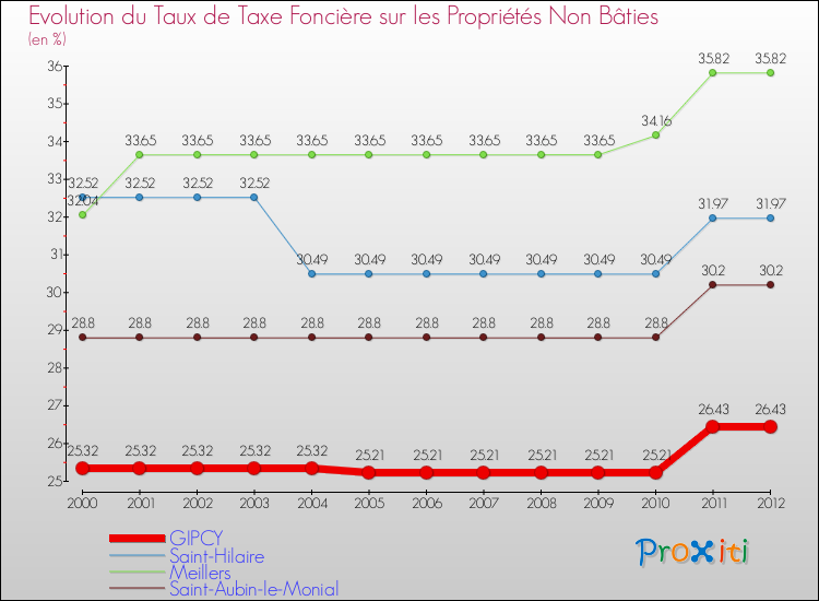 Evolution du taux de la taxe foncière sur les immeubles et terrains non batis pour GIPCY et les communes proches de 2000 à 2012 Comparaison des taux de la taxe foncière sur les immeubles et terrains non batis pour GIPCY et les communes voisines de 2000 à 2012