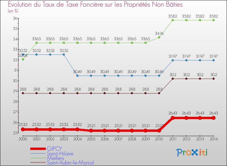 Evolution du taux de la taxe foncière sur les immeubles et terrains non batis pour GIPCY et les communes proches de 2000 à 2014 Comparaison des taux de la taxe foncière sur les immeubles et terrains non batis pour GIPCY et les communes voisines de 2000 à 2014