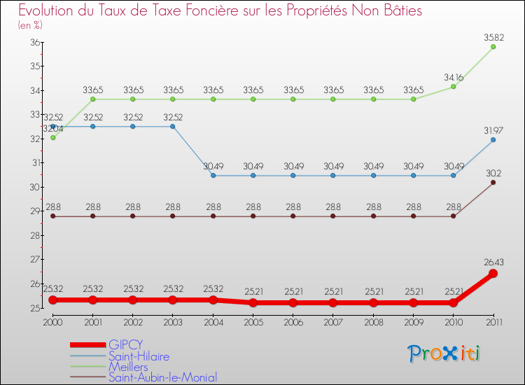 Evolution du taux de la taxe foncière sur les immeubles et terrains non batis pour GIPCY et les communes proches Comparaison des taux de la taxe foncière sur les immeubles et terrains non batis pour GIPCY et les communes voisines