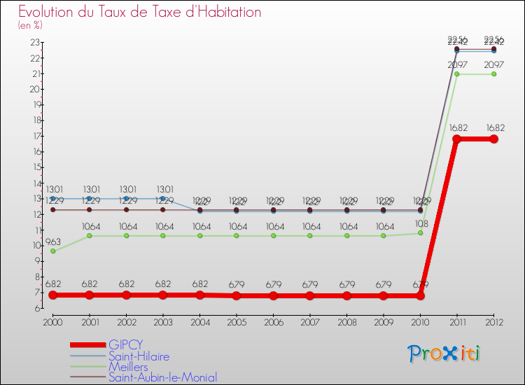 Evolution du taux de la taxe d'habitation pour GIPCY et les communes proches Comparaison des taux de la taxe d'habitation pour GIPCY et les communes voisines