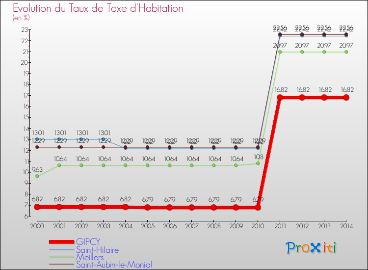 Evolution du taux de la taxe d'habitation pour GIPCY et les communes proches de 2000 à 2014 Comparaison des taux de la taxe d'habitation pour GIPCY et les communes voisines de 2000 à 2014