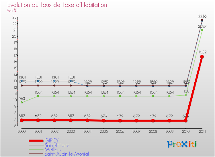 Evolution du taux de la taxe d'habitation pour GIPCY et les communes proches Comparaison des taux de la taxe d'habitation pour GIPCY et les communes voisines