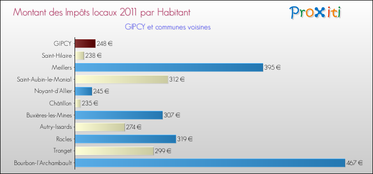 Montant des impôts locaux par Habitant pour GIPCY et les communes proches Comparaison des impôts locaux par habitant pour GIPCY et les communes voisines