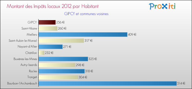 Montant des impôts locaux par Habitant pour GIPCY et les communes proches Comparaison des impôts locaux par habitant pour GIPCY et les communes voisines