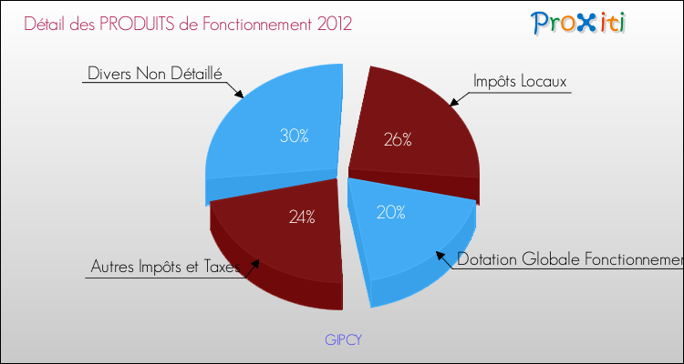 Décomposition du Budget de Fonctionnement 2012 de la commune de GIPCY Budget de Fonctionnement 2012 pour la commune de GIPCY