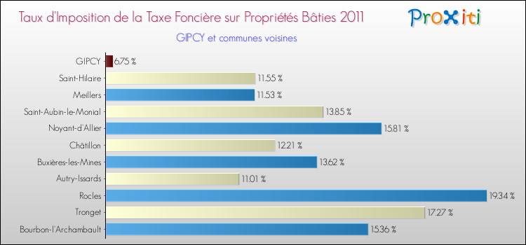 Taux d'imposition de la taxe foncière sur le bati 2011 pour GIPCY et les communes proches Comparaison des taux d'imposition de la taxe foncière sur le bati 2011 pour GIPCY et les communes voisines