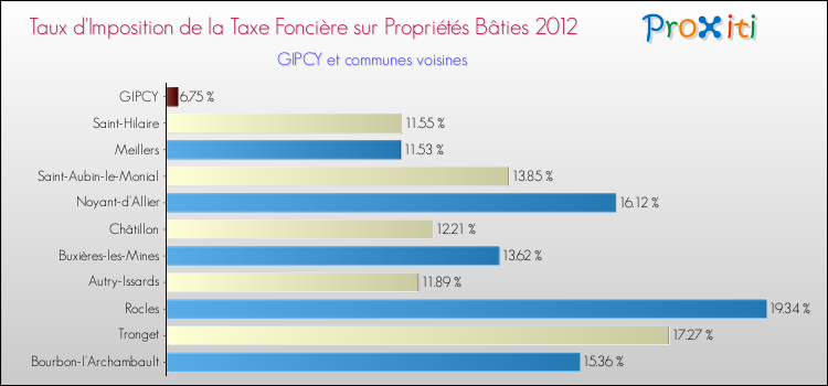 Taux d'imposition de la taxe foncière sur le bati 2012 pour GIPCY et les communes proches Comparaison des taux d'imposition de la taxe foncière sur le bati 2012 pour GIPCY et les communes voisines