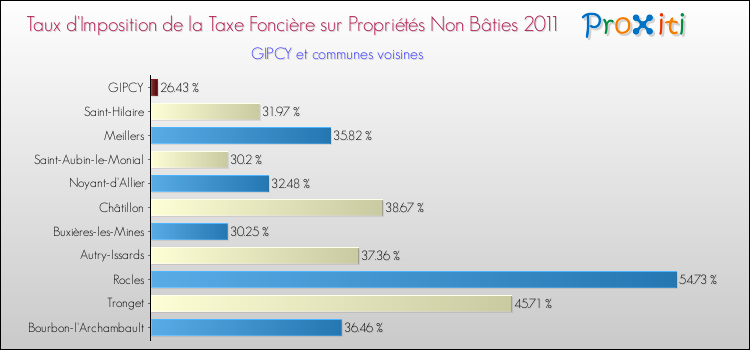 Taux d'imposition de la taxe foncière sur les immeubles et terrains non batis 2011 pour GIPCY et les communes proches Comparaison des taux d'imposition de la taxe foncière sur les immeubles et terrains non batis 2011 pour GIPCY et les communes voisines