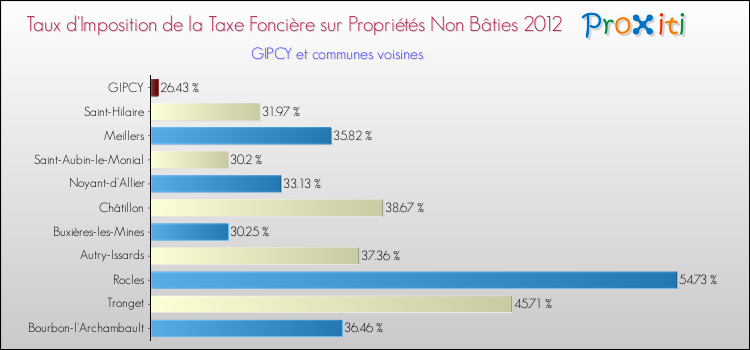 Taux d'imposition de la taxe foncière sur les immeubles et terrains non batis 2012 pour GIPCY et les communes proches Comparaison des taux d'imposition de la taxe foncière sur les immeubles et terrains non batis 2012 pour GIPCY et les communes voisines