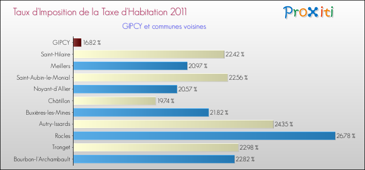 Taux d'imposition de la taxe d'habitation 2011 pour GIPCY et les communes proches Comparaison des taux d'imposition de la taxe d'habitation 2011 pour GIPCY et les communes voisines