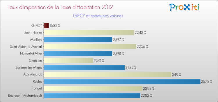 Taux d'imposition de la taxe d'habitation 2012 pour GIPCY et les communes proches Comparaison des taux d'imposition de la taxe d'habitation 2012 pour GIPCY et les communes voisines