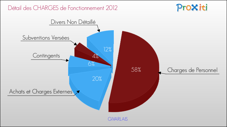 Décomposition des Charges de Fonctionnement 2012 de la commune de GIVARLAIS Charges de Fonctionnement 2012 pour la commune de GIVARLAIS