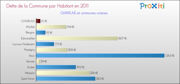 Dette par habitant de la commune en 2011 pour GIVARLAIS et les communes proches Comparaison de la dette par habitant de la commune en 2011 pour GIVARLAIS et les communes voisines