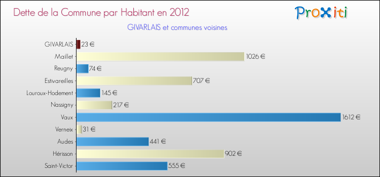 Dette par habitant de la commune en 2012 pour GIVARLAIS et les communes proches Comparaison de la dette par habitant de la commune en 2012 pour GIVARLAIS et les communes voisines
