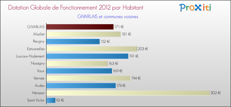 Montant des dotations globales de fonctionnement DGF par Habitant pour GIVARLAIS et les communes proches Comparaison des des dotations globales de fonctionnement DGF par habitant pour GIVARLAIS et les communes voisines