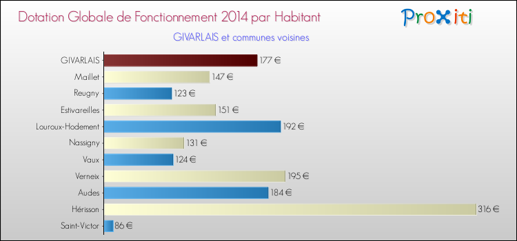 Montant des dotations globales de fonctionnement DGF par Habitant pour GIVARLAIS et les communes proches en 2014. Comparaison des des dotations globales de fonctionnement DGF par habitant pour GIVARLAIS et les communes voisines en 2014.