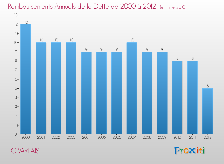 Evolution de l'annuité de la dette pour la commune de GIVARLAIS de 2000 à 2012 Annuités de la dette pour GIVARLAIS de 2000 à 2012