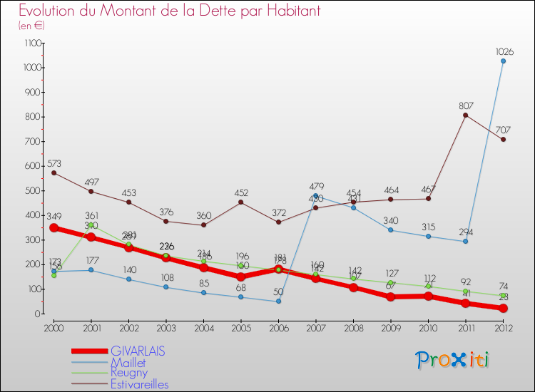 Evolution de la dette par habitant pour la commune de GIVARLAIS et les communes proches de 2000 à 2012 Comparaison de la dette par habitant pour GIVARLAIS et les communes voisines de 2000 à 2012