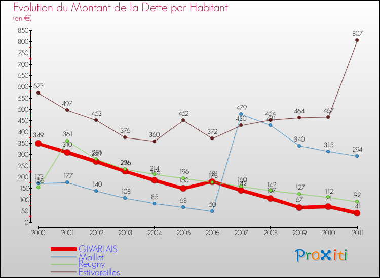 Evolution de la dette par habitant pour la commune de GIVARLAIS et les communes proches Comparaison de la dette par habitant pour GIVARLAIS et les communes voisines