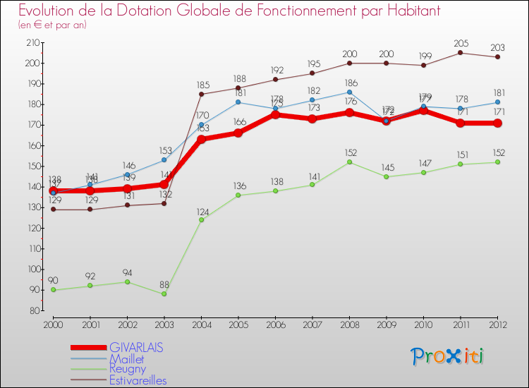 Evolution et montant de la dotation globale de fonctionnement par Habitant pour GIVARLAIS et les communes proches Comparaison des dotations globales de fonctionnement par habitant pour GIVARLAIS et les communes voisines