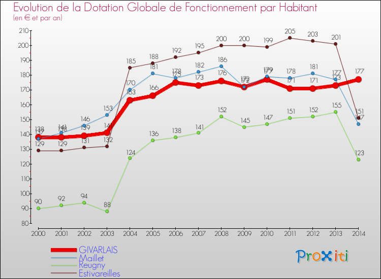 Evolution et montant de la dotation globale de fonctionnement par Habitant pour GIVARLAIS et les communes proches de 2000 à 2014. Comparaison des dotations globales de fonctionnement par habitant pour GIVARLAIS et les communes voisines de 2000 à 2014.