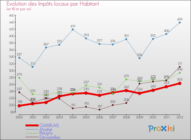 Evolution et montant des impôts locaux par Habitant pour GIVARLAIS et les communes proches Comparaison des impôts locaux par habitant pour GIVARLAIS et les communes voisines