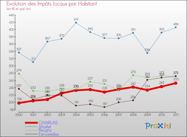 Evolution et montant des impôts locaux par Habitant pour GIVARLAIS et les communes proches Comparaison des impôts locaux par habitant pour GIVARLAIS et les communes voisines