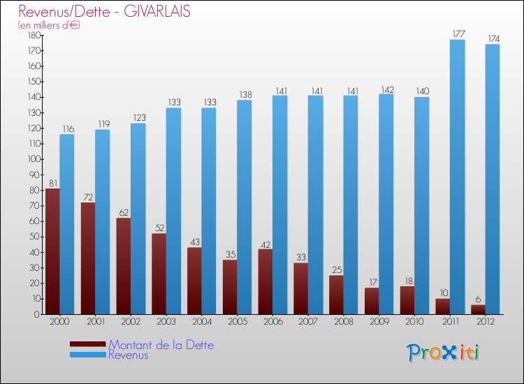 Evolution comparée de la dette et des revenus pour la commune de GIVARLAIS de 2000 à 2012 Comparaison de la dette et des revenus pour GIVARLAIS de 2000 à 2012