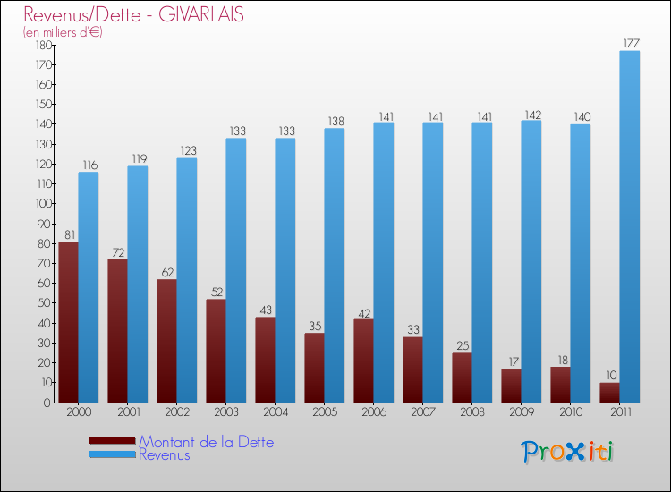 Evolution comparée de la dette et des revenus pour la commune de GIVARLAIS de 2000 à 2011 Comparaison de la dette et des revenus pour GIVARLAIS de 2000 à 2011