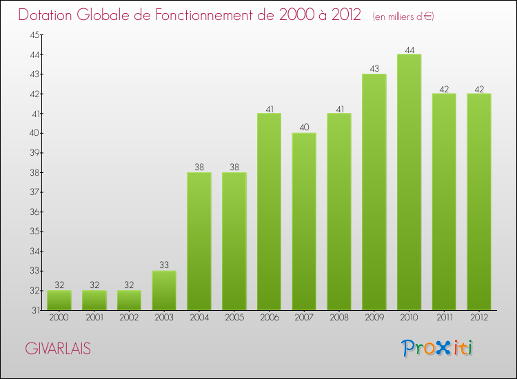 Evolution du montant de la Dotation Globale de Fonctionnement pour la commune de GIVARLAIS de 2000 à 2012 Evolution du montant de la Dotation Globale de Fonctionnement pour GIVARLAIS de 2000 à 2012