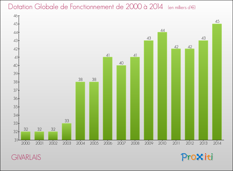 Evolution du montant de la Dotation Globale de Fonctionnement pour la commune de GIVARLAIS de 2000 à 2014 Evolution du montant de la Dotation Globale de Fonctionnement pour GIVARLAIS de 2000 à 2014