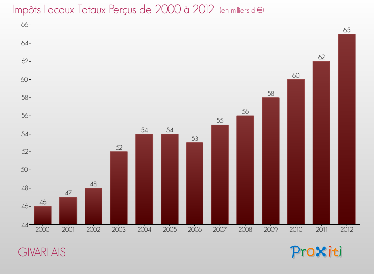 Evolution des Impôts Locaux pour la commune de GIVARLAIS de 2000 à 2012 Evolution des Impôts Locaux pour GIVARLAIS de 2000 à 2012