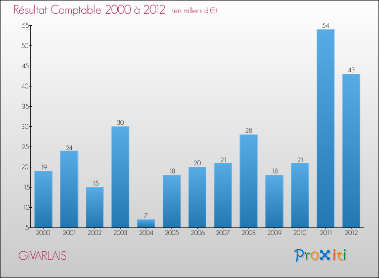 Evolution du résultat comptable pour la commune de GIVARLAIS de 2000 à 2012 Evolution du résultat comptable pour GIVARLAIS de 2000 à 2012