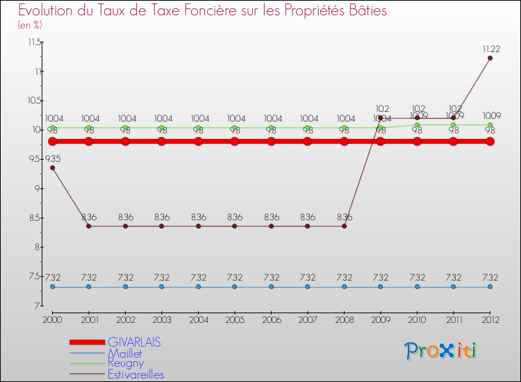 Evolution du taux de la taxe foncière sur le bati pour GIVARLAIS et les communes proches de 2000 à 2012 Comparaison des taux de taxe foncière sur le bati pour GIVARLAIS et les communes voisines de 2000 à 2012