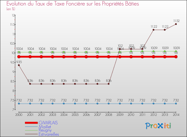 Evolution du taux de la taxe foncière sur le bati pour GIVARLAIS et les communes proches de 2000 à 2014 Comparaison des taux de taxe foncière sur le bati pour GIVARLAIS et les communes voisines de 2000 à 2014