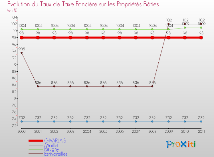 Evolution du taux de la taxe foncière sur le bati pour GIVARLAIS et les communes proches Comparaison des taux de taxe foncière sur le bati pour GIVARLAIS et les communes voisines