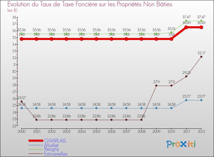 Evolution du taux de la taxe foncière sur les immeubles et terrains non batis pour GIVARLAIS et les communes proches de 2000 à 2012 Comparaison des taux de la taxe foncière sur les immeubles et terrains non batis pour GIVARLAIS et les communes voisines de 2000 à 2012