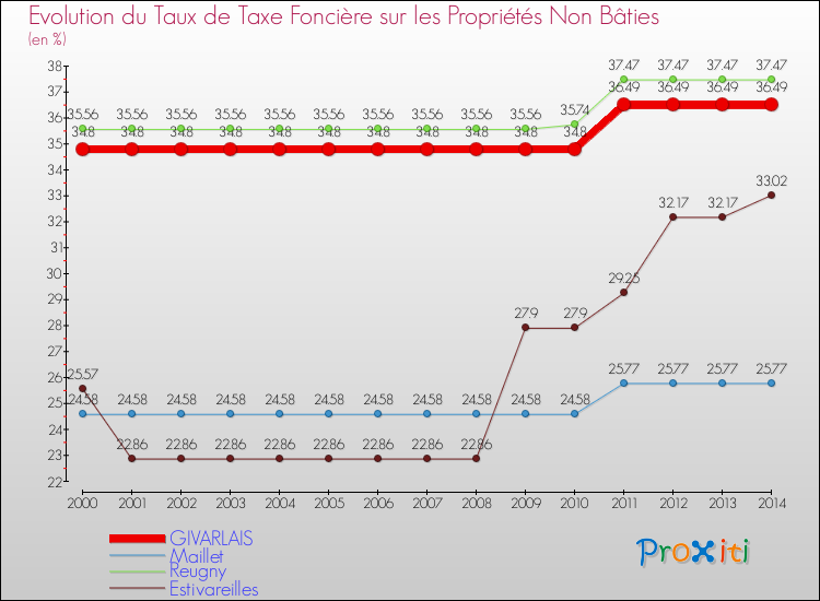 Evolution du taux de la taxe foncière sur les immeubles et terrains non batis pour GIVARLAIS et les communes proches de 2000 à 2014 Comparaison des taux de la taxe foncière sur les immeubles et terrains non batis pour GIVARLAIS et les communes voisines de 2000 à 2014