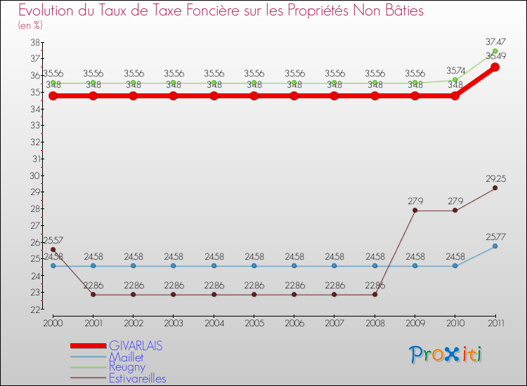 Evolution du taux de la taxe foncière sur les immeubles et terrains non batis pour GIVARLAIS et les communes proches Comparaison des taux de la taxe foncière sur les immeubles et terrains non batis pour GIVARLAIS et les communes voisines